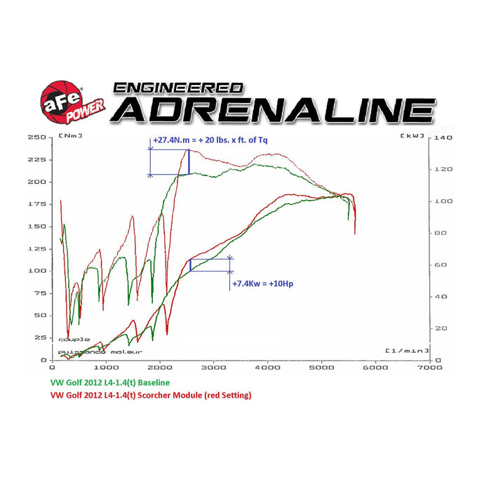 aFe Power Scorcher GT Power Module Volkswagen Golf (MKVI) 09-16 L4-1.4L (t)